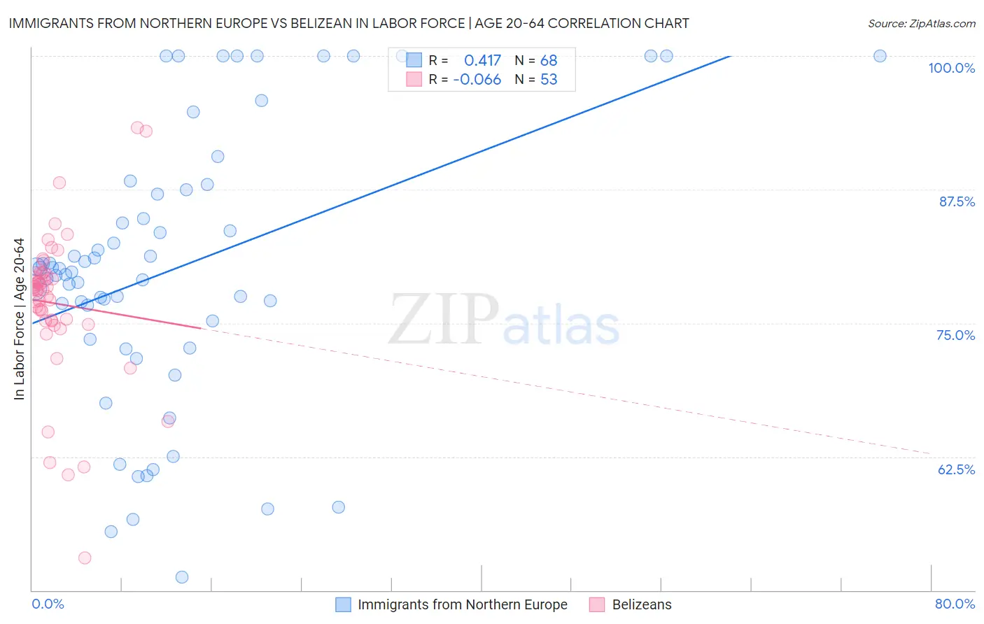 Immigrants from Northern Europe vs Belizean In Labor Force | Age 20-64