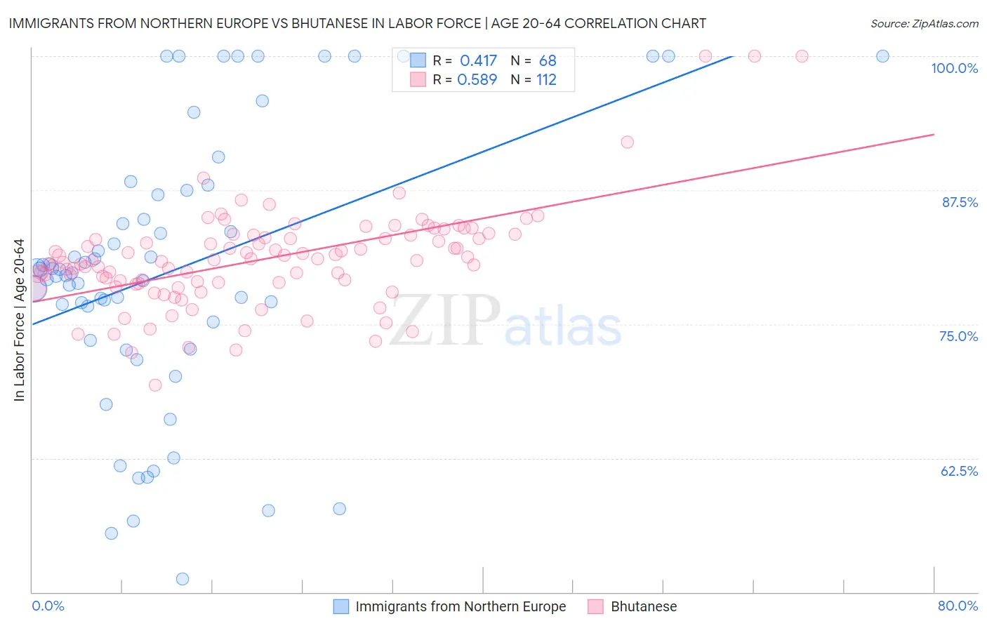 Immigrants from Northern Europe vs Bhutanese In Labor Force | Age 20-64