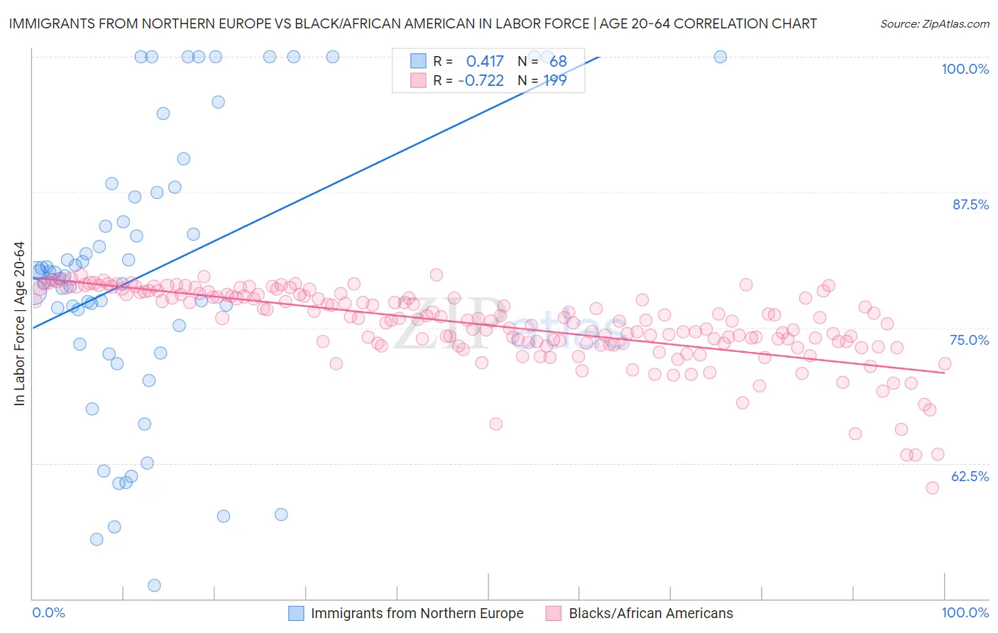 Immigrants from Northern Europe vs Black/African American In Labor Force | Age 20-64