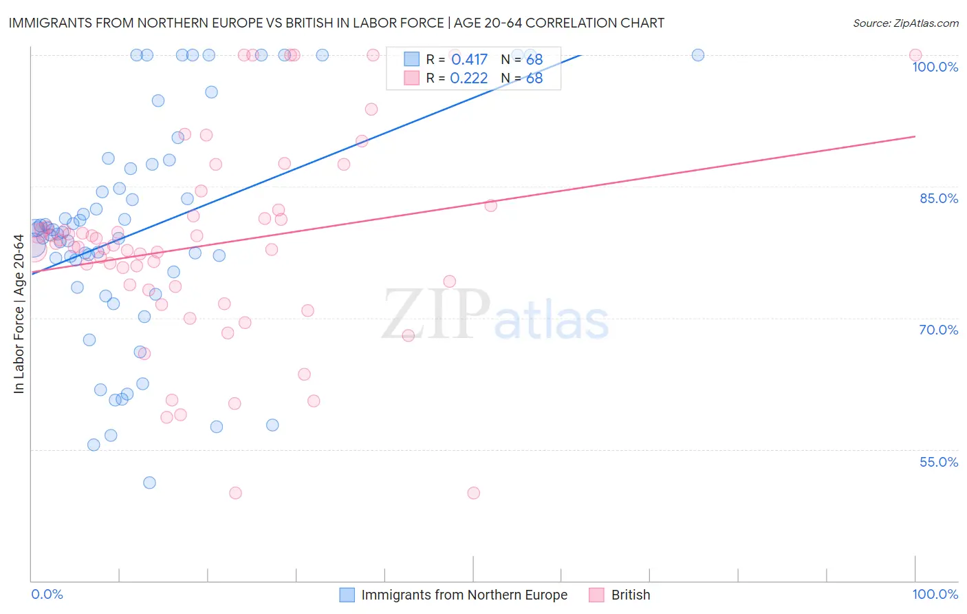 Immigrants from Northern Europe vs British In Labor Force | Age 20-64