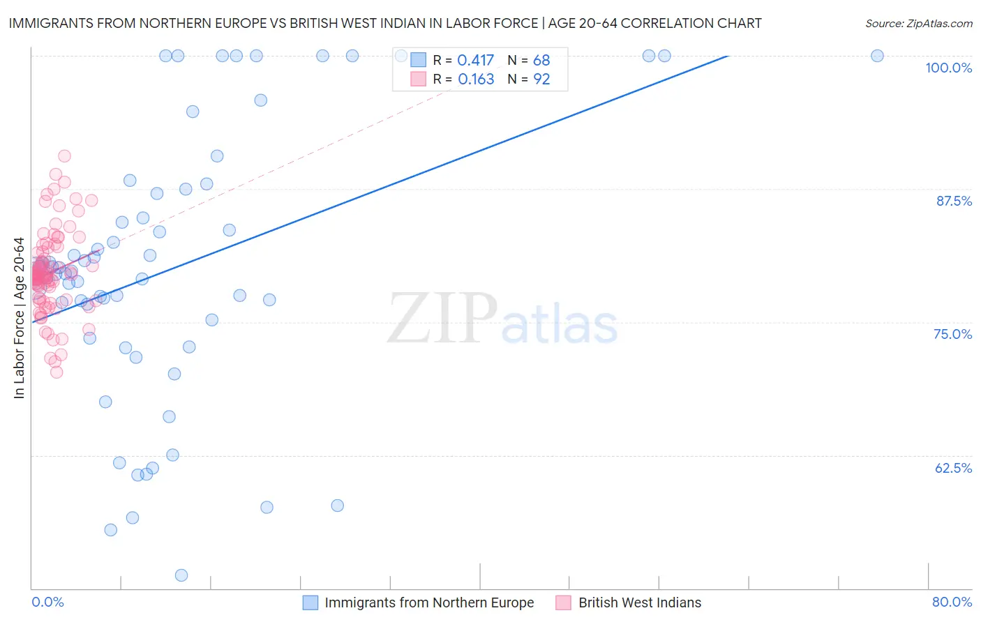 Immigrants from Northern Europe vs British West Indian In Labor Force | Age 20-64