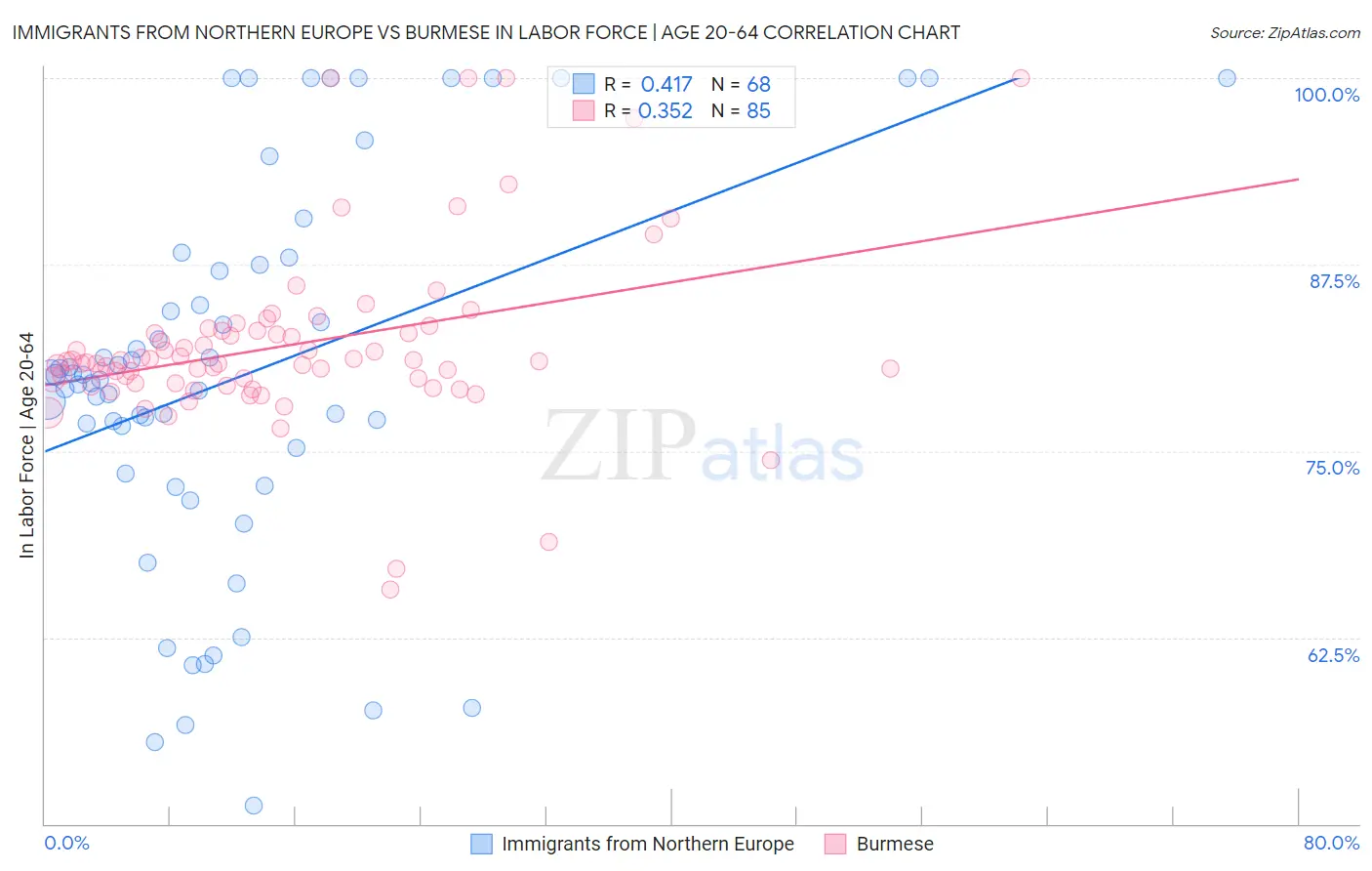 Immigrants from Northern Europe vs Burmese In Labor Force | Age 20-64