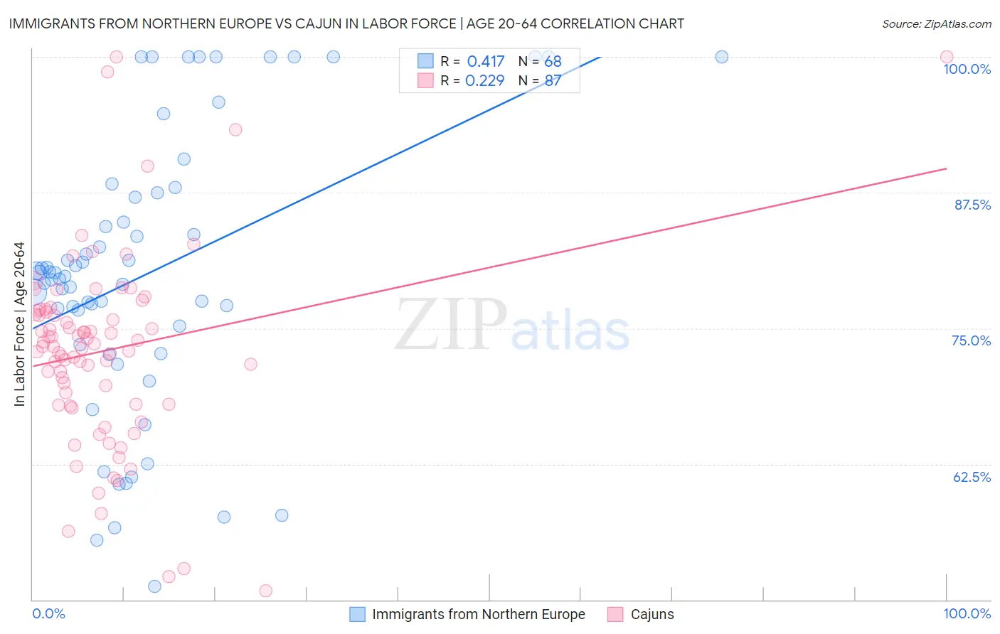 Immigrants from Northern Europe vs Cajun In Labor Force | Age 20-64