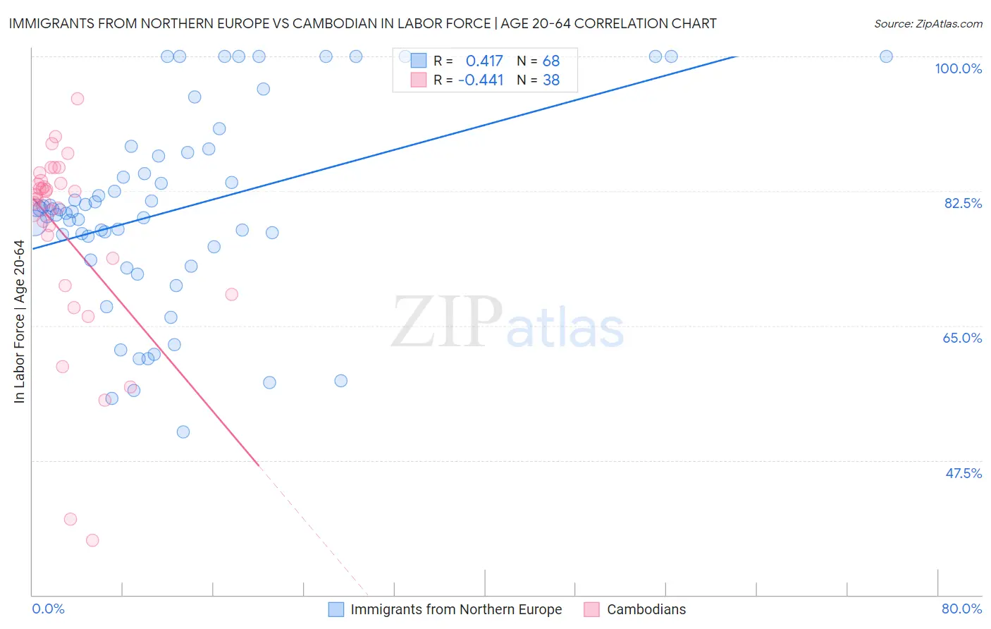 Immigrants from Northern Europe vs Cambodian In Labor Force | Age 20-64