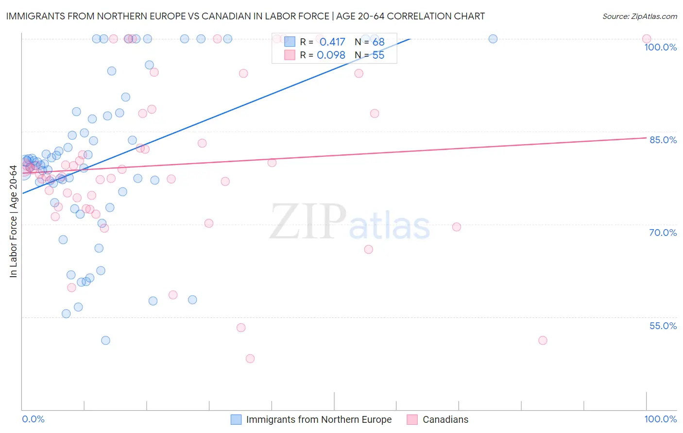 Immigrants from Northern Europe vs Canadian In Labor Force | Age 20-64