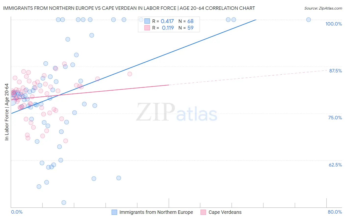 Immigrants from Northern Europe vs Cape Verdean In Labor Force | Age 20-64