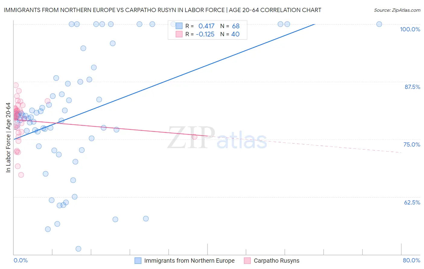 Immigrants from Northern Europe vs Carpatho Rusyn In Labor Force | Age 20-64