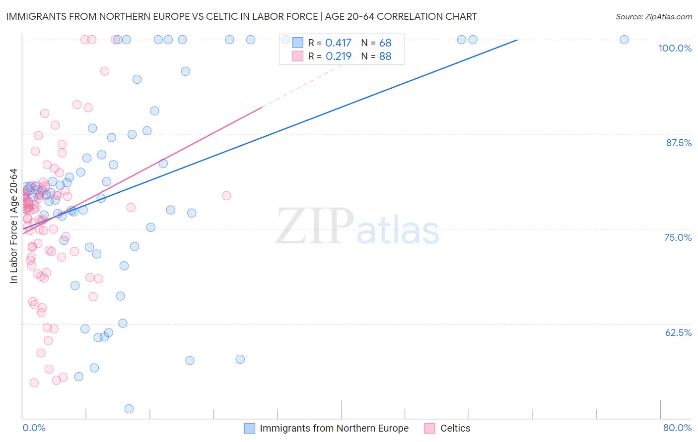 Immigrants from Northern Europe vs Celtic In Labor Force | Age 20-64