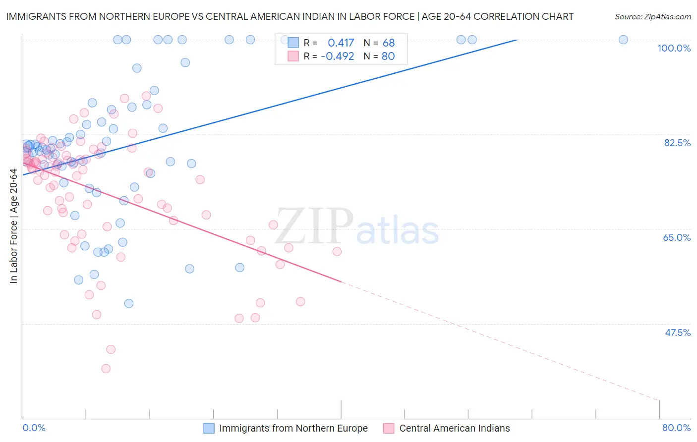 Immigrants from Northern Europe vs Central American Indian In Labor Force | Age 20-64