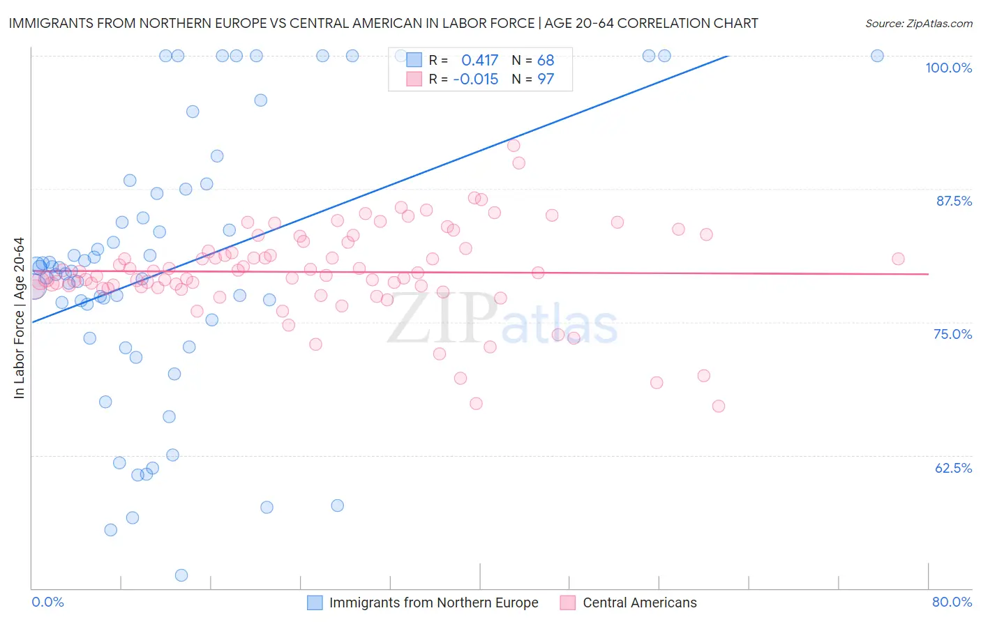 Immigrants from Northern Europe vs Central American In Labor Force | Age 20-64