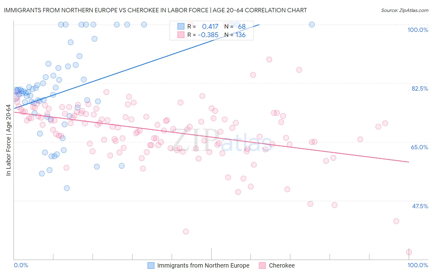 Immigrants from Northern Europe vs Cherokee In Labor Force | Age 20-64