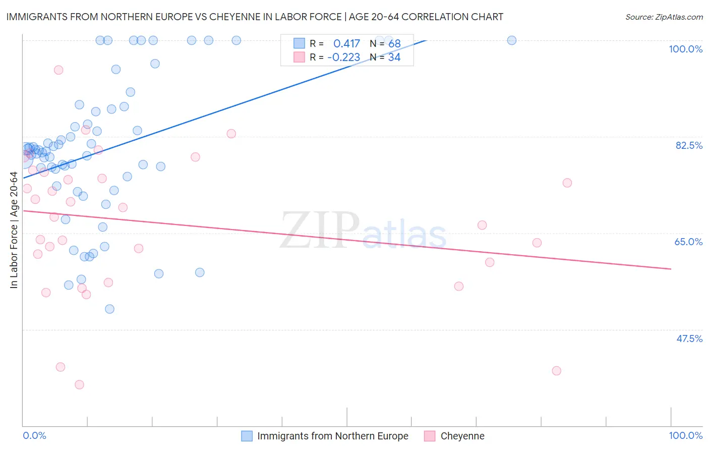 Immigrants from Northern Europe vs Cheyenne In Labor Force | Age 20-64