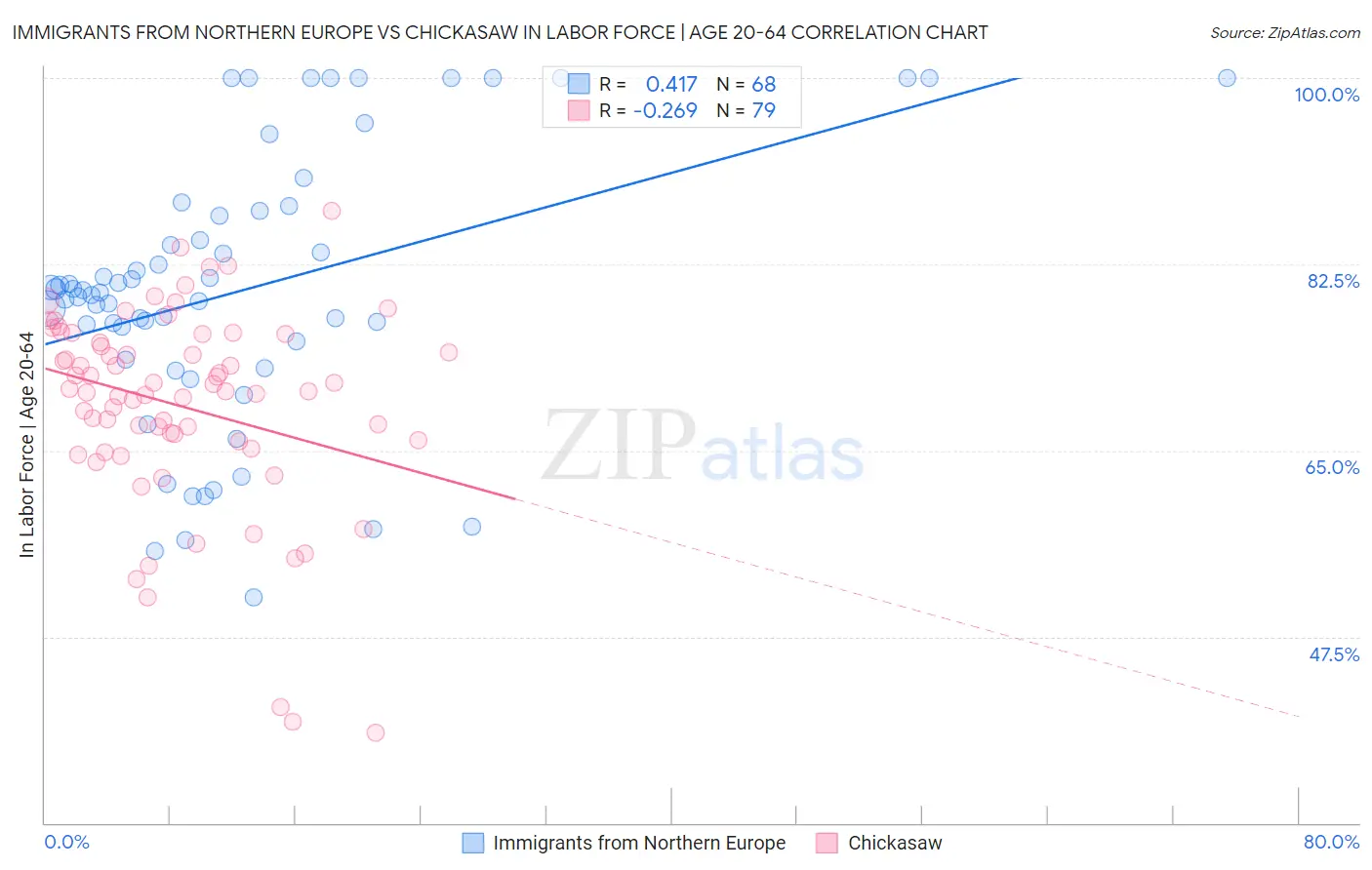 Immigrants from Northern Europe vs Chickasaw In Labor Force | Age 20-64