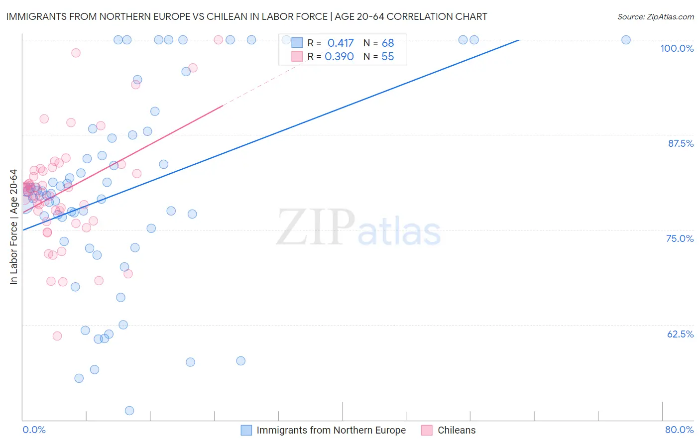 Immigrants from Northern Europe vs Chilean In Labor Force | Age 20-64