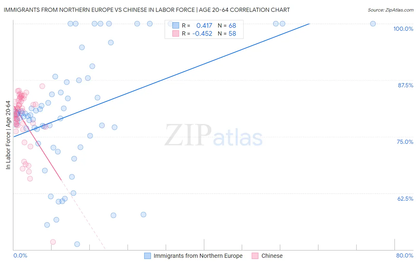Immigrants from Northern Europe vs Chinese In Labor Force | Age 20-64