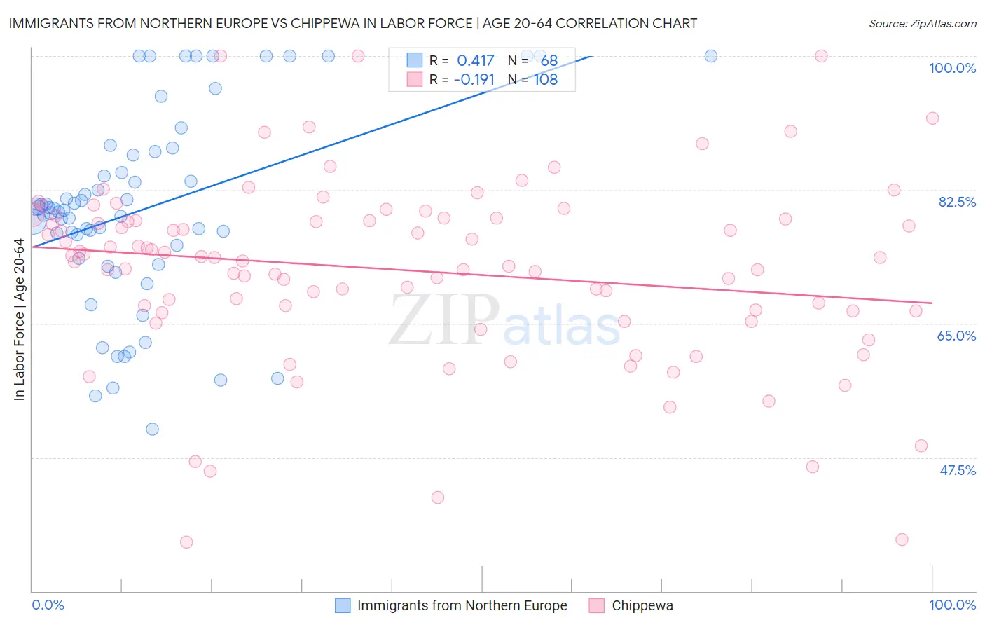 Immigrants from Northern Europe vs Chippewa In Labor Force | Age 20-64