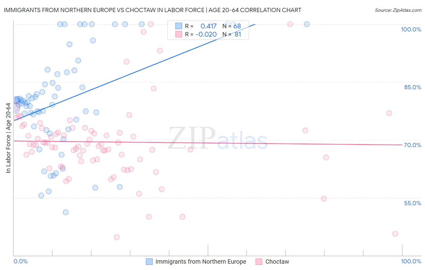 Immigrants from Northern Europe vs Choctaw In Labor Force | Age 20-64