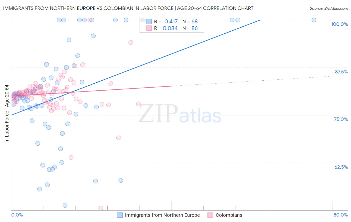 Immigrants from Northern Europe vs Colombian In Labor Force | Age 20-64