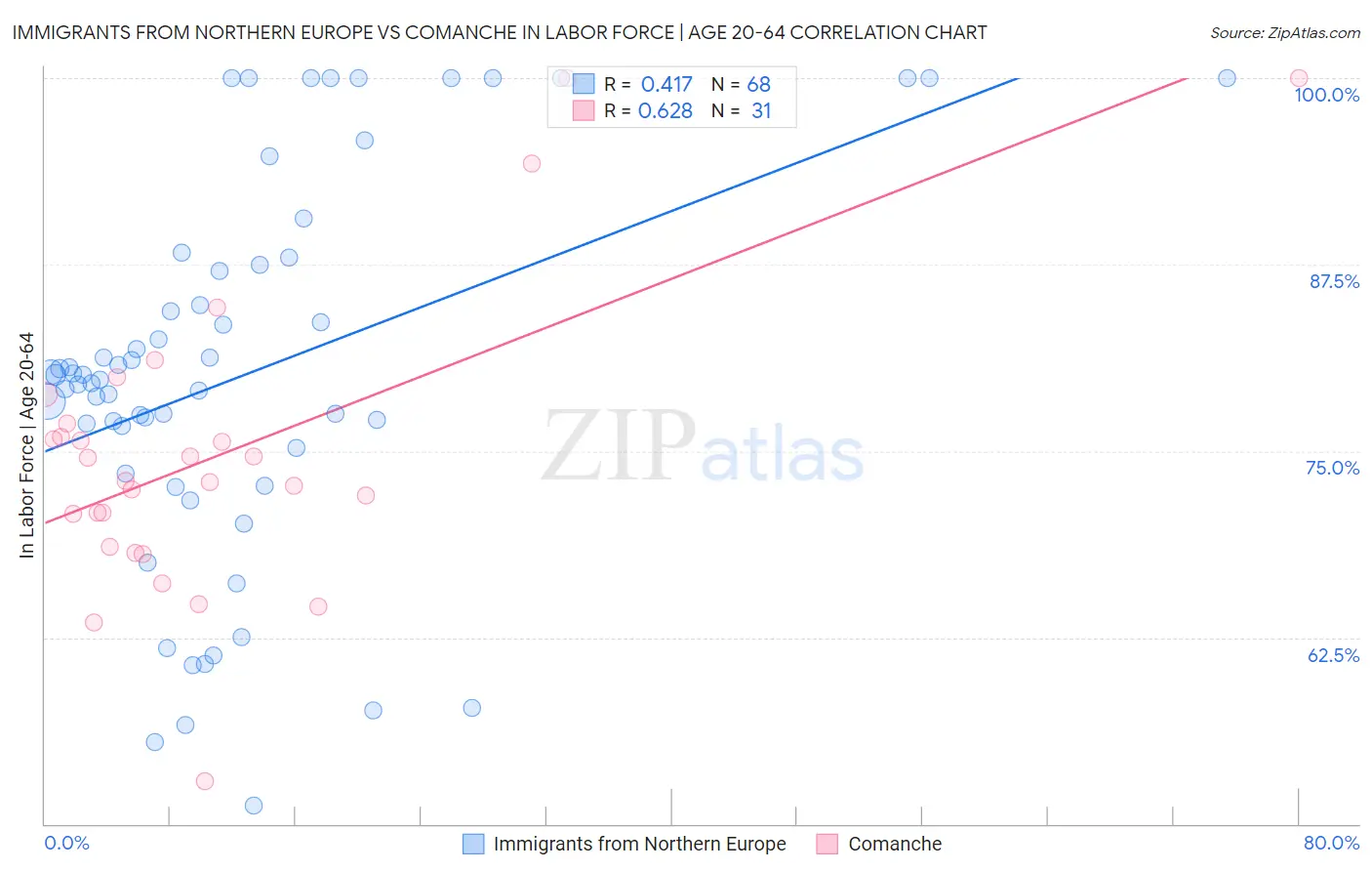 Immigrants from Northern Europe vs Comanche In Labor Force | Age 20-64