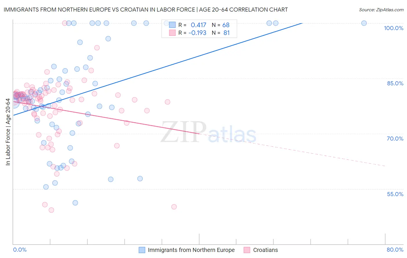 Immigrants from Northern Europe vs Croatian In Labor Force | Age 20-64