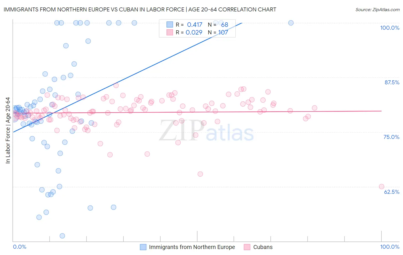 Immigrants from Northern Europe vs Cuban In Labor Force | Age 20-64