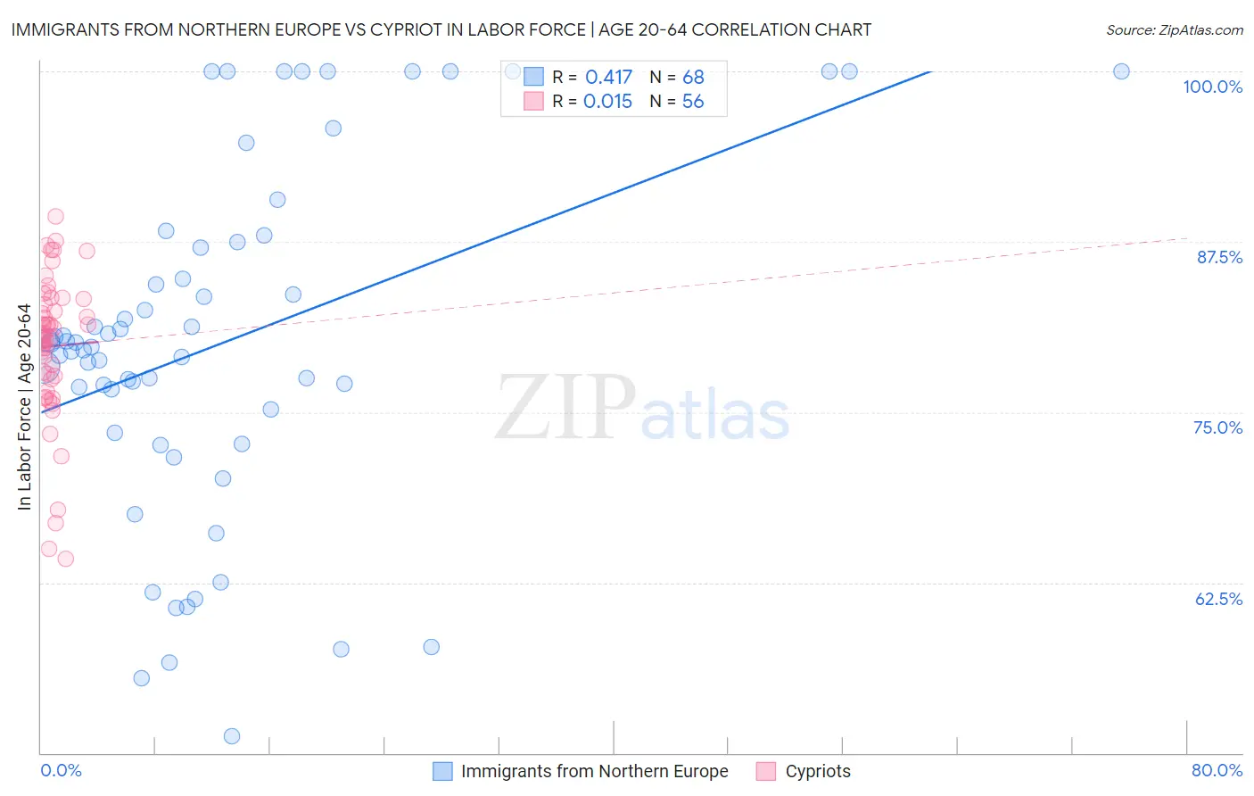 Immigrants from Northern Europe vs Cypriot In Labor Force | Age 20-64
