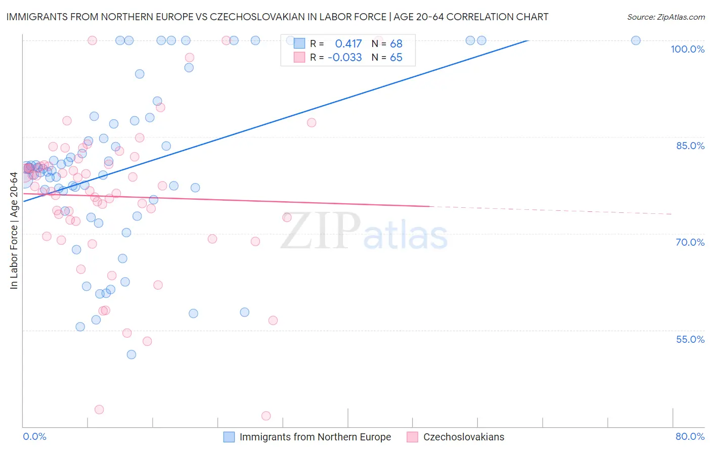 Immigrants from Northern Europe vs Czechoslovakian In Labor Force | Age 20-64