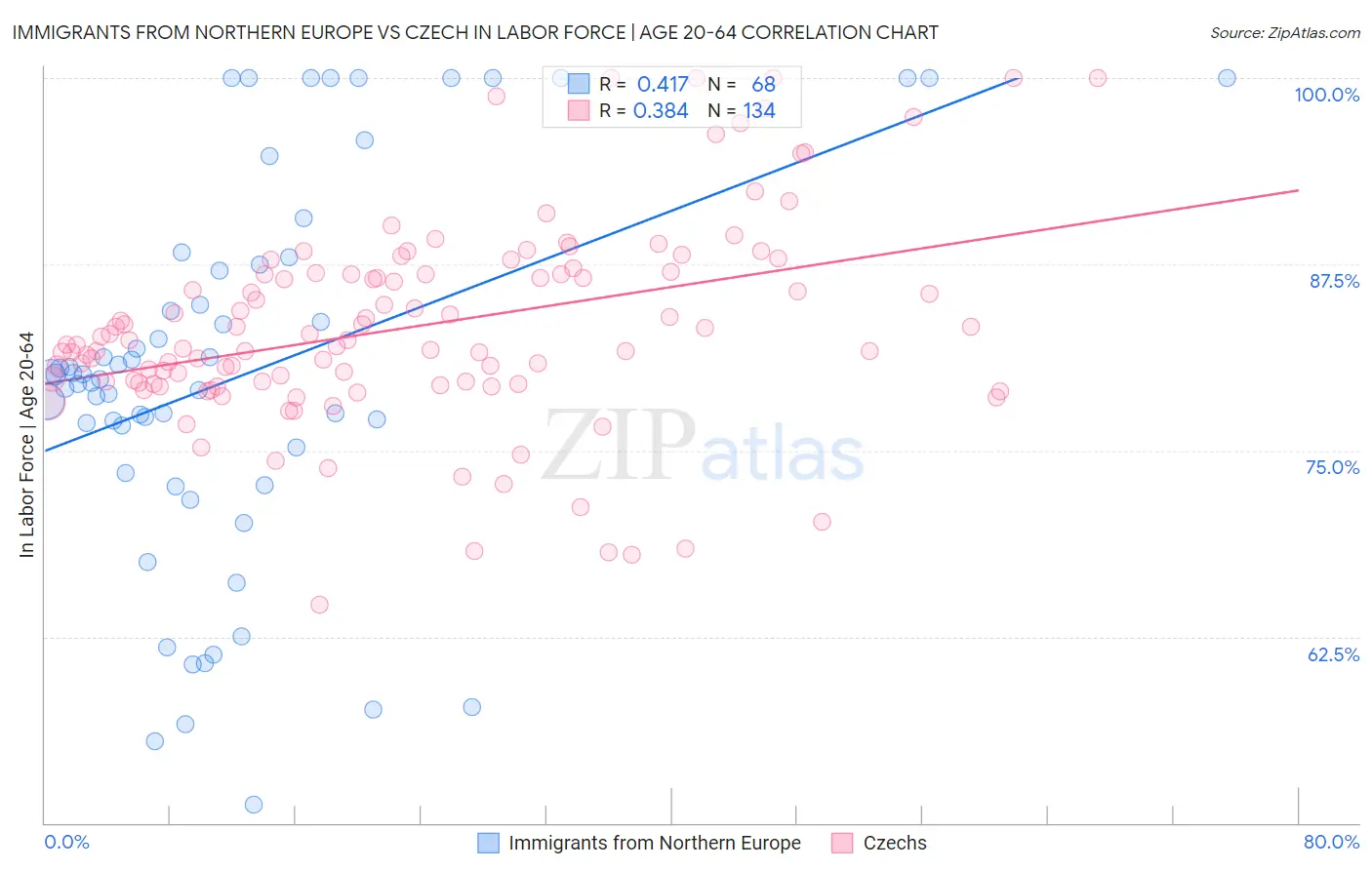 Immigrants from Northern Europe vs Czech In Labor Force | Age 20-64