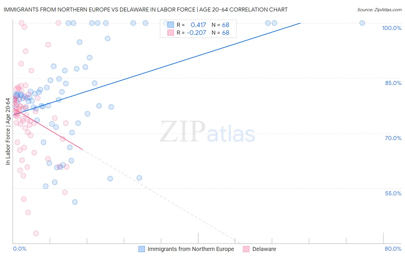 Immigrants from Northern Europe vs Delaware In Labor Force | Age 20-64