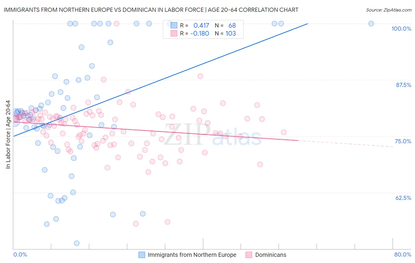 Immigrants from Northern Europe vs Dominican In Labor Force | Age 20-64