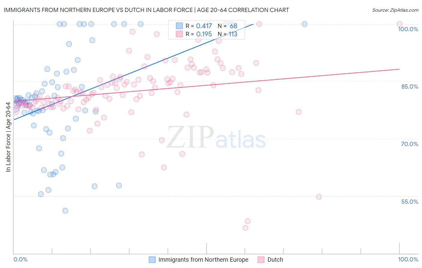 Immigrants from Northern Europe vs Dutch In Labor Force | Age 20-64