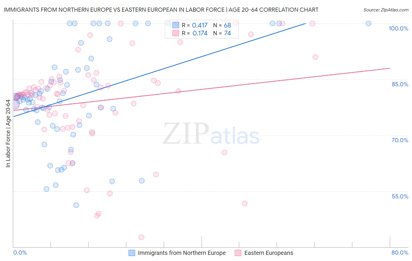 Immigrants from Northern Europe vs Eastern European In Labor Force | Age 20-64