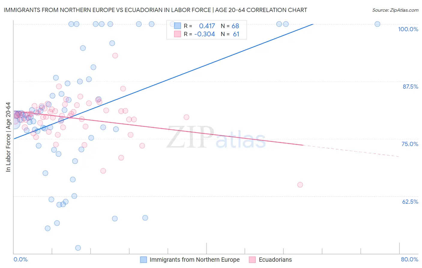 Immigrants from Northern Europe vs Ecuadorian In Labor Force | Age 20-64