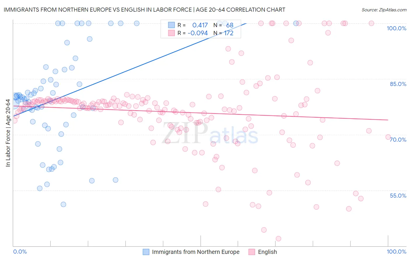 Immigrants from Northern Europe vs English In Labor Force | Age 20-64