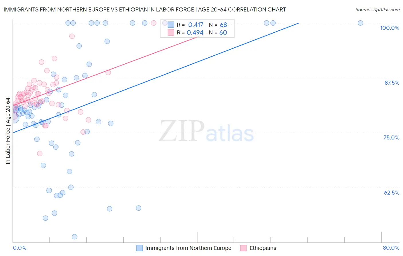 Immigrants from Northern Europe vs Ethiopian In Labor Force | Age 20-64