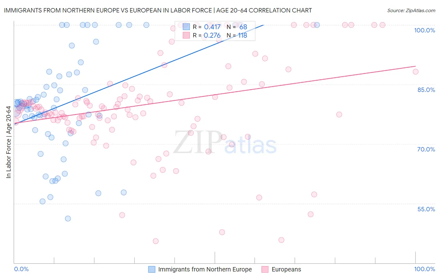 Immigrants from Northern Europe vs European In Labor Force | Age 20-64