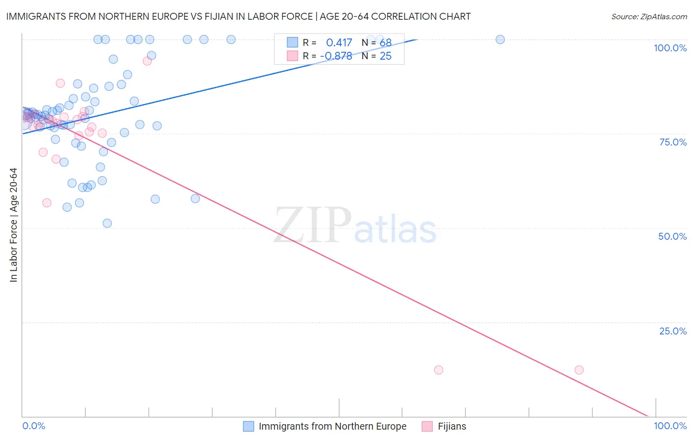 Immigrants from Northern Europe vs Fijian In Labor Force | Age 20-64