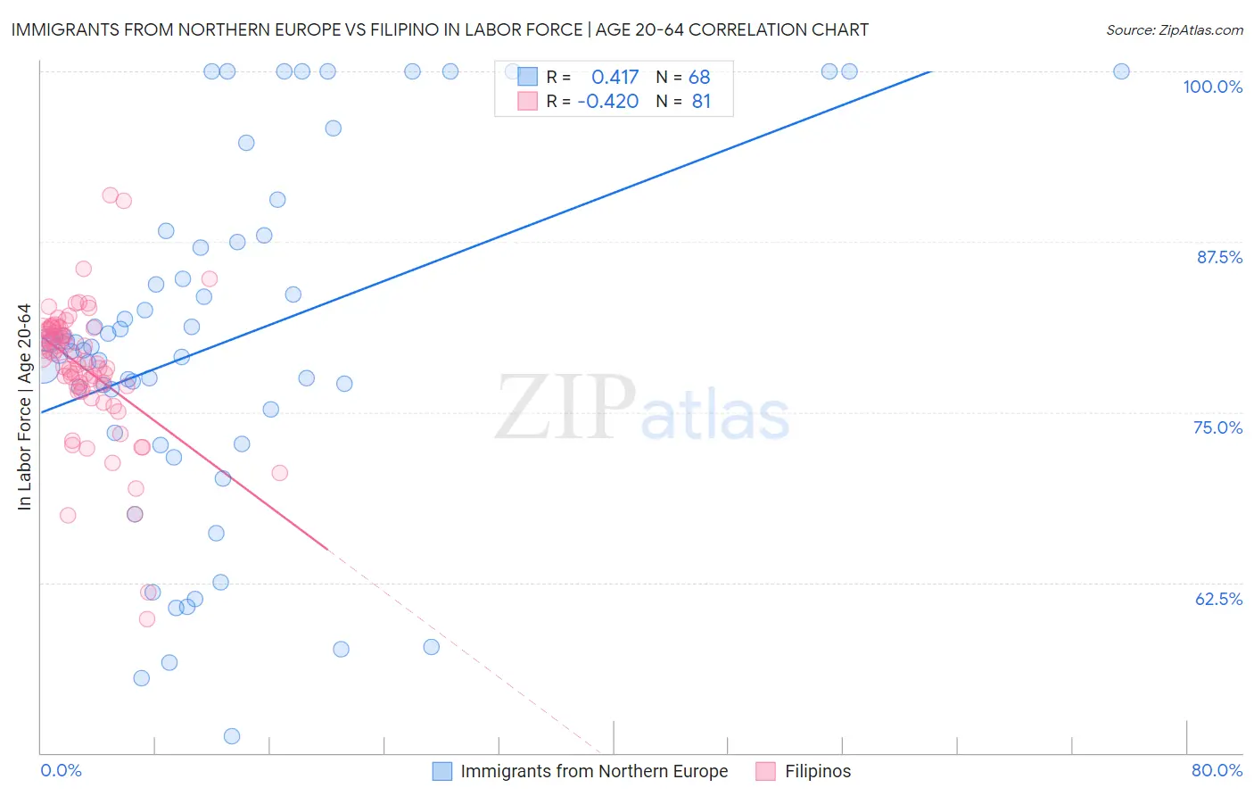 Immigrants from Northern Europe vs Filipino In Labor Force | Age 20-64
