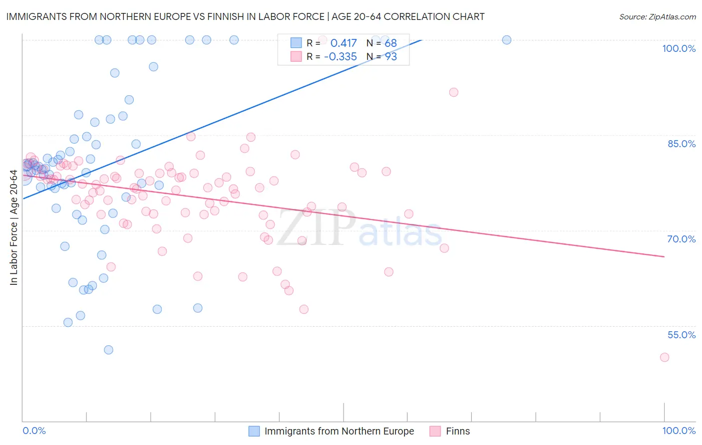 Immigrants from Northern Europe vs Finnish In Labor Force | Age 20-64