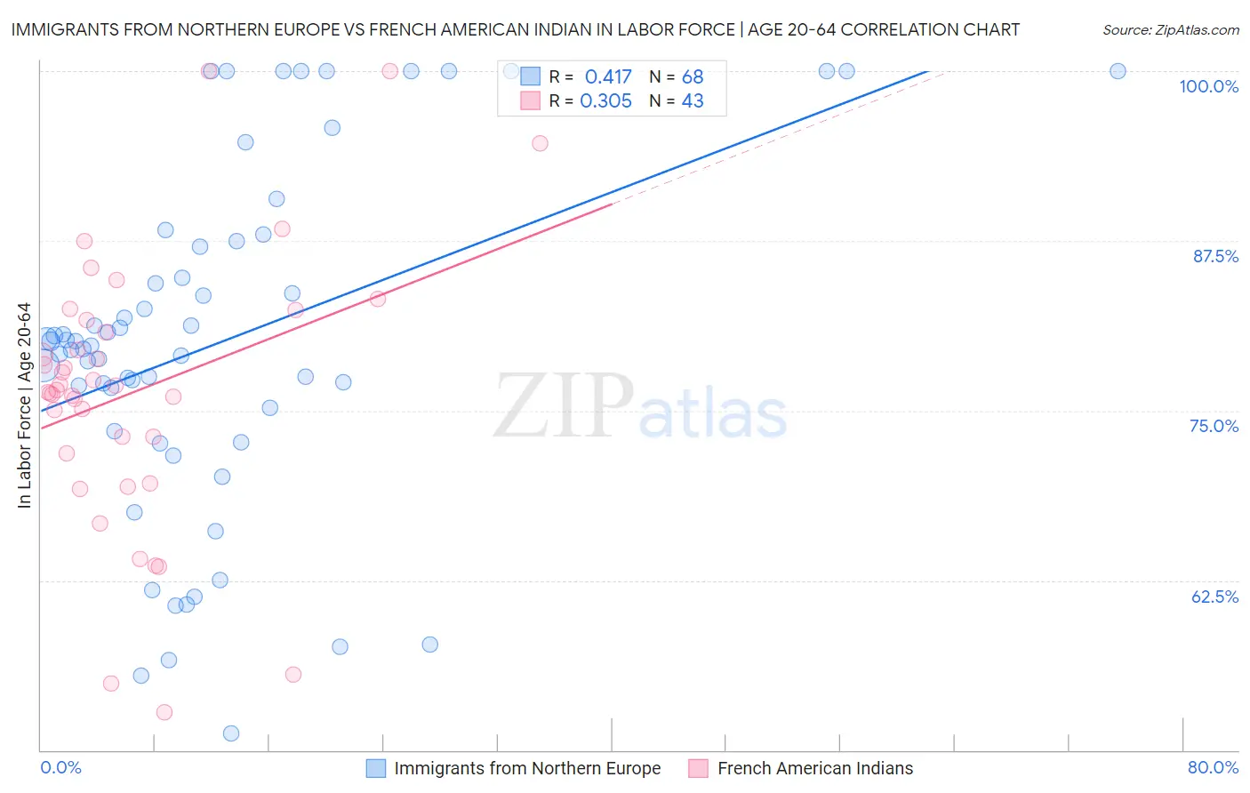 Immigrants from Northern Europe vs French American Indian In Labor Force | Age 20-64