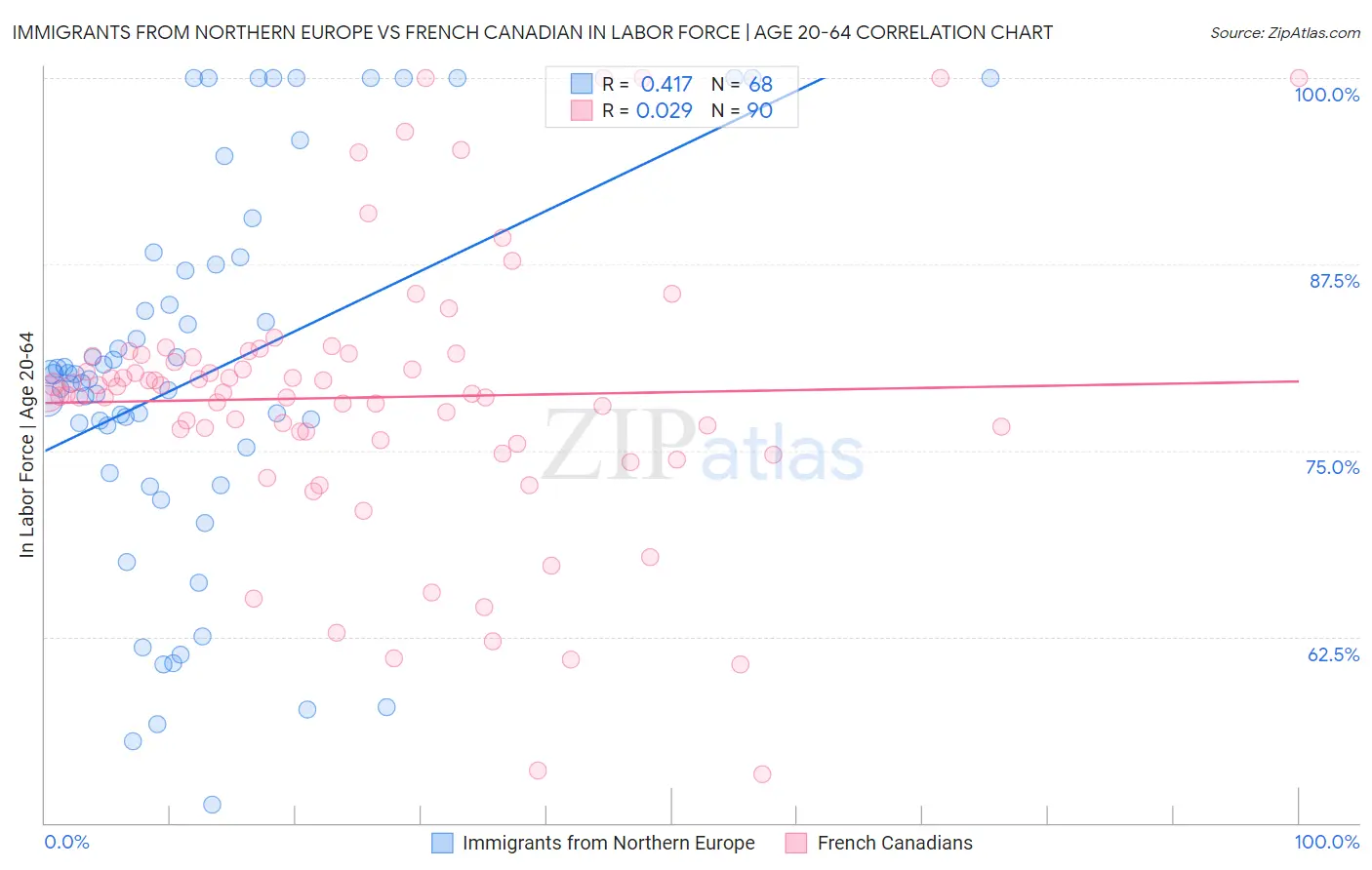 Immigrants from Northern Europe vs French Canadian In Labor Force | Age 20-64