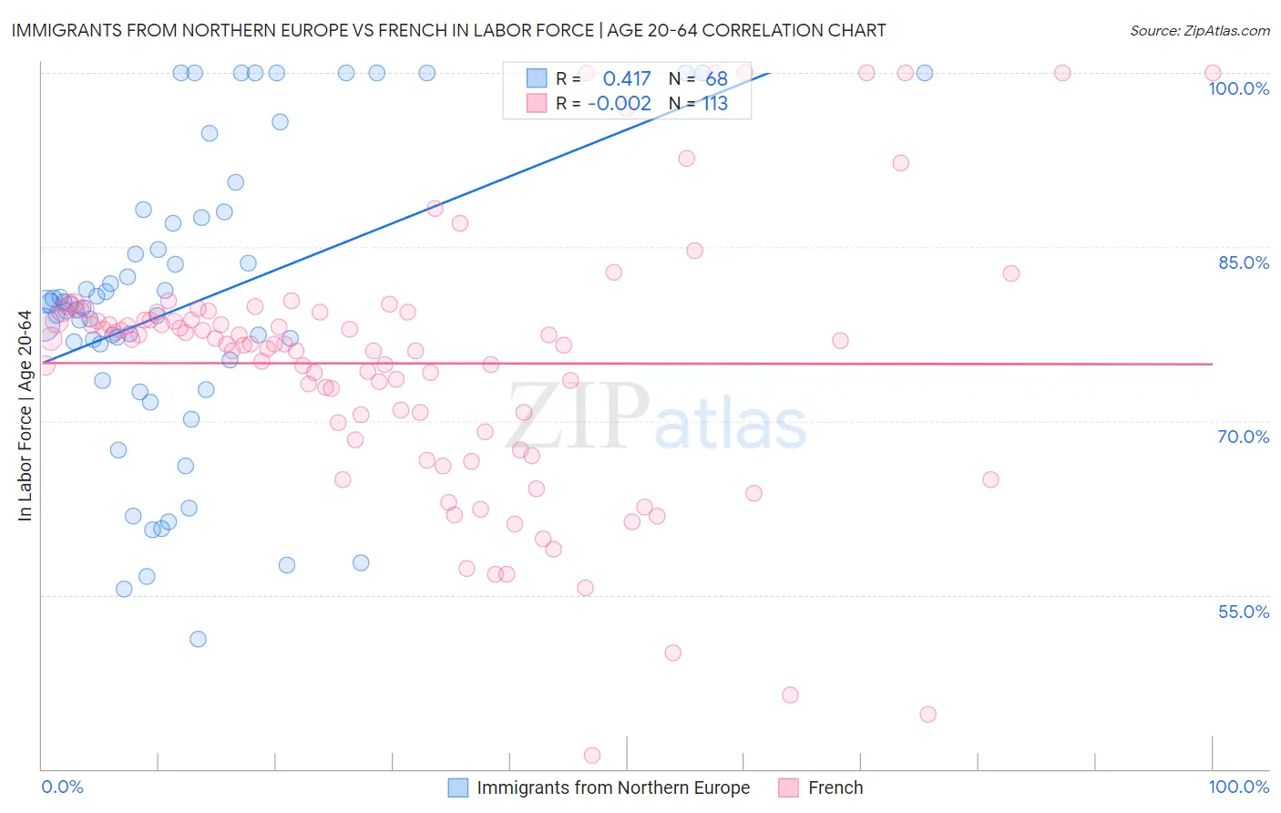 Immigrants from Northern Europe vs French In Labor Force | Age 20-64