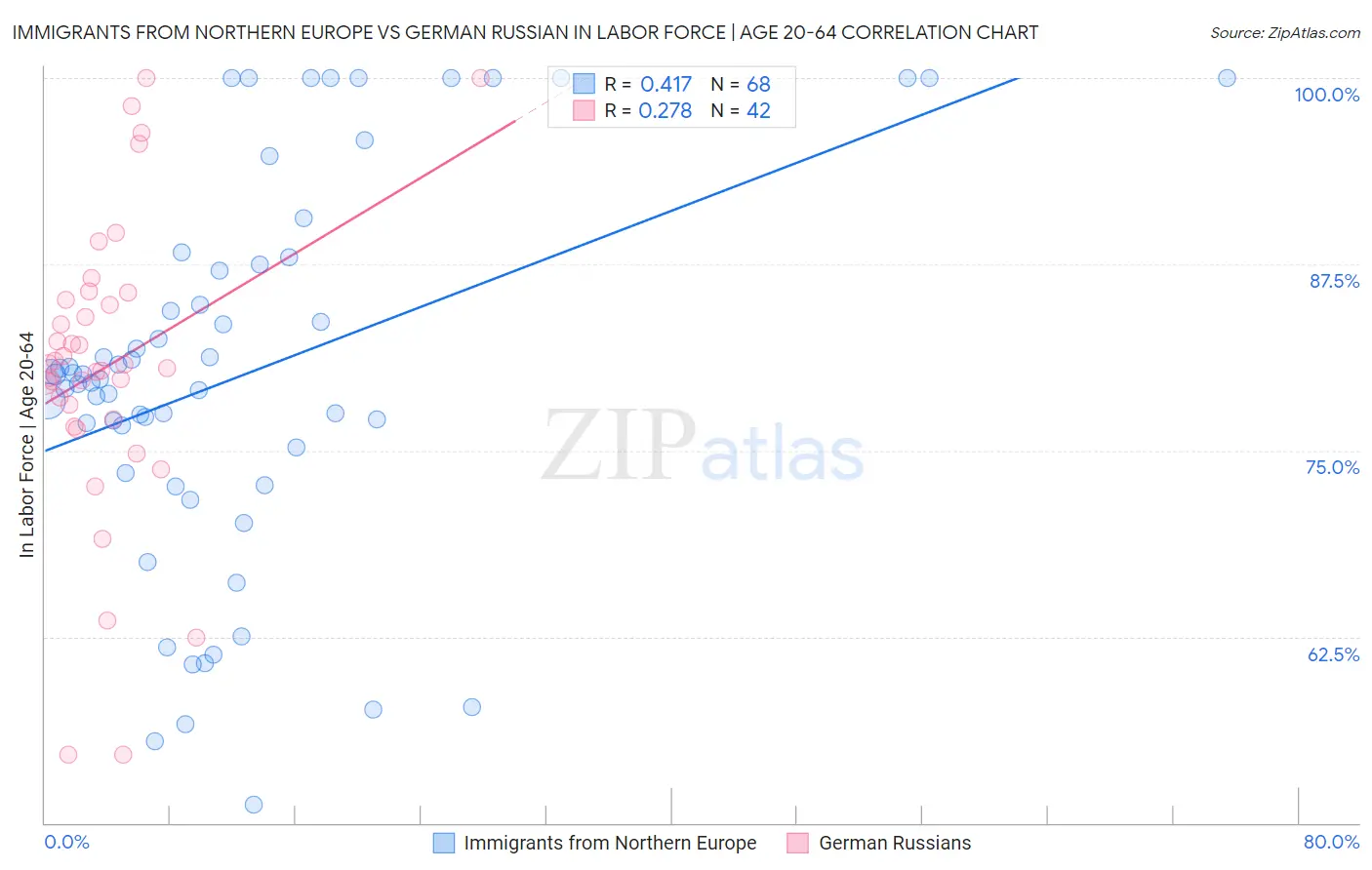 Immigrants from Northern Europe vs German Russian In Labor Force | Age 20-64
