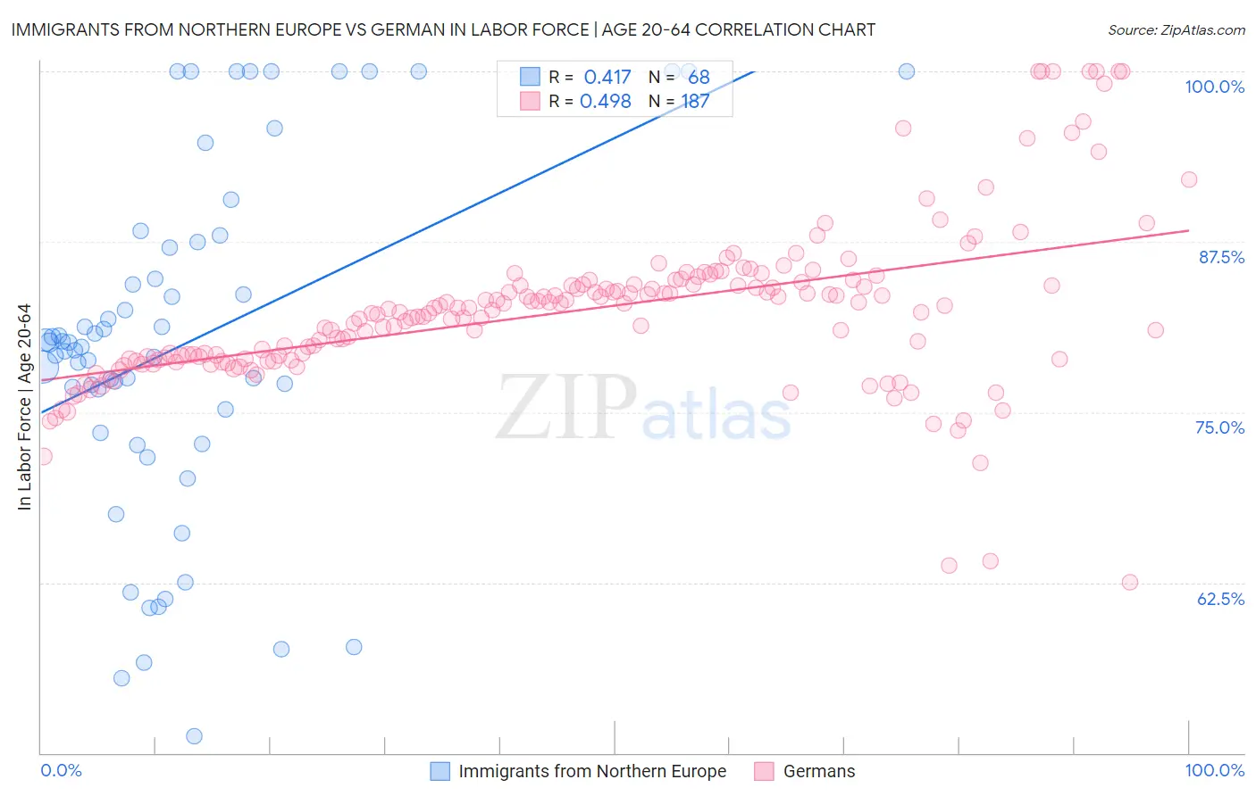 Immigrants from Northern Europe vs German In Labor Force | Age 20-64
