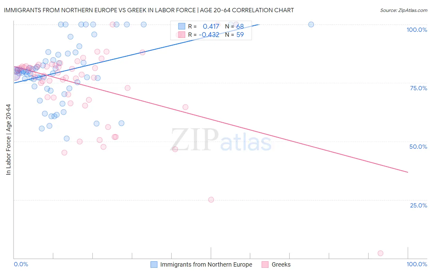 Immigrants from Northern Europe vs Greek In Labor Force | Age 20-64