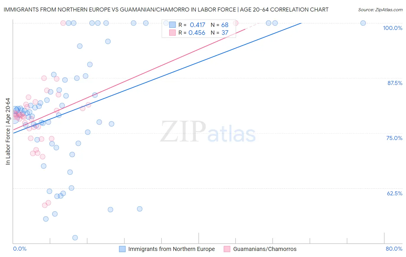 Immigrants from Northern Europe vs Guamanian/Chamorro In Labor Force | Age 20-64