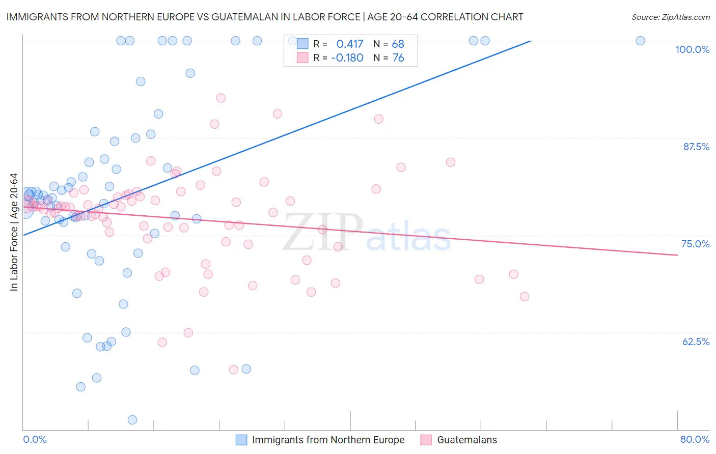 Immigrants from Northern Europe vs Guatemalan In Labor Force | Age 20-64