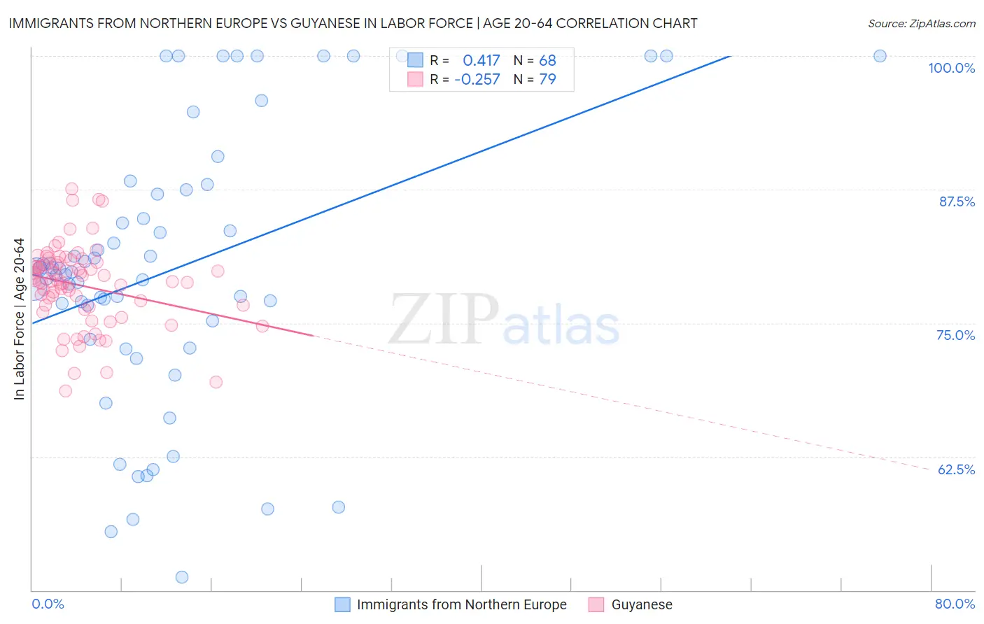 Immigrants from Northern Europe vs Guyanese In Labor Force | Age 20-64
