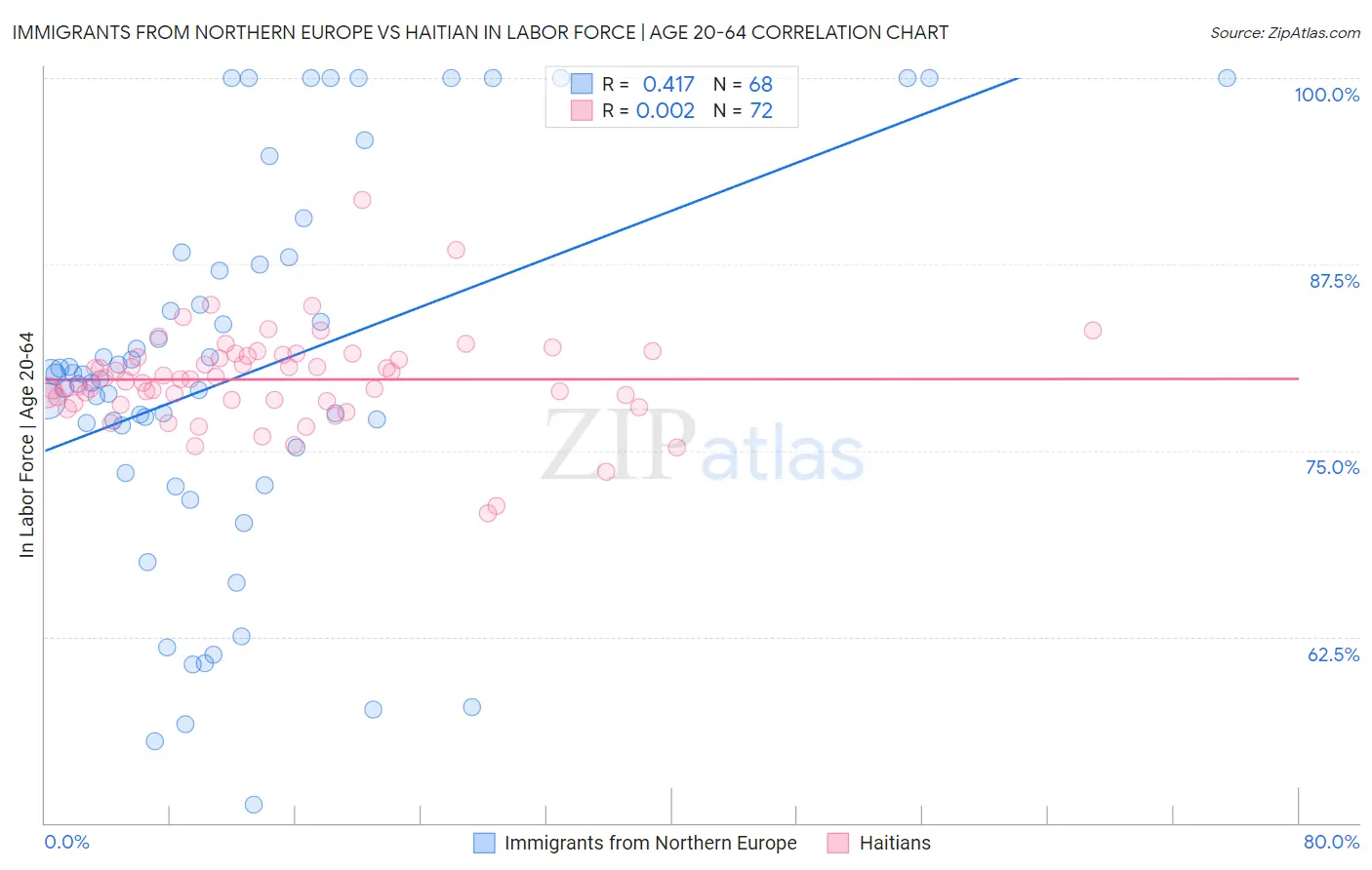 Immigrants from Northern Europe vs Haitian In Labor Force | Age 20-64