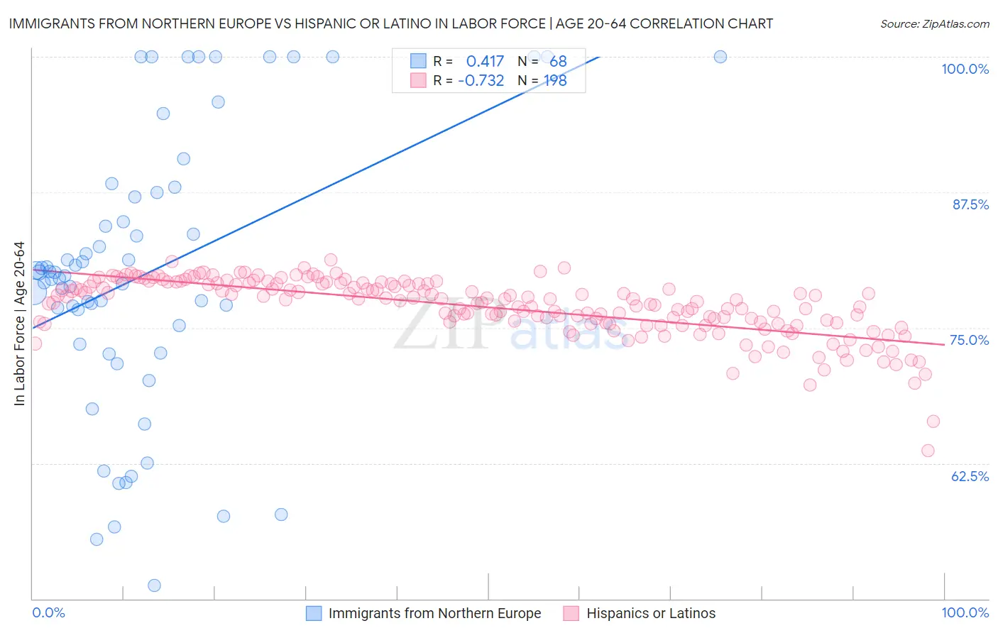 Immigrants from Northern Europe vs Hispanic or Latino In Labor Force | Age 20-64